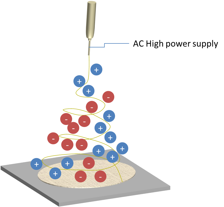 ac electrospinning