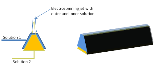 core sheath fiber