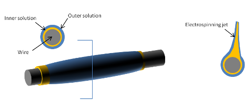 core sheath fiber