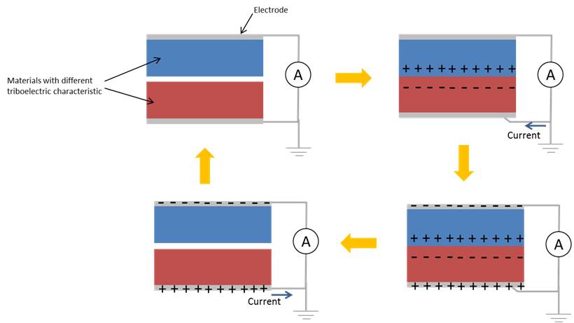 electrospun fibers power generation